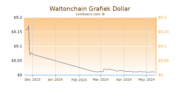 Waltonchain Chart 3 Monate