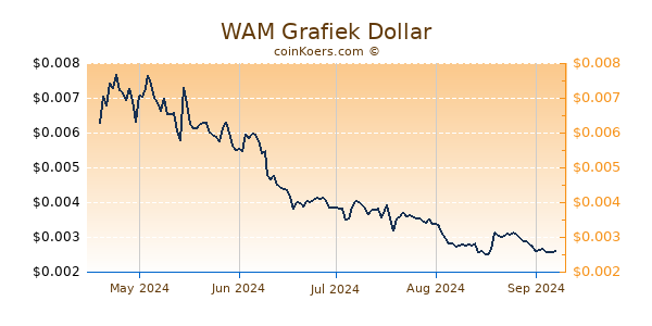 WAM Grafiek 1 Jaar