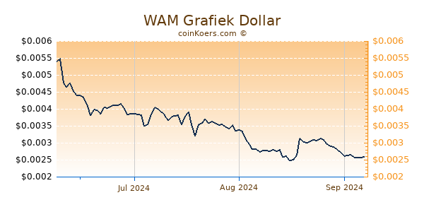 WAM Chart 3 Monate