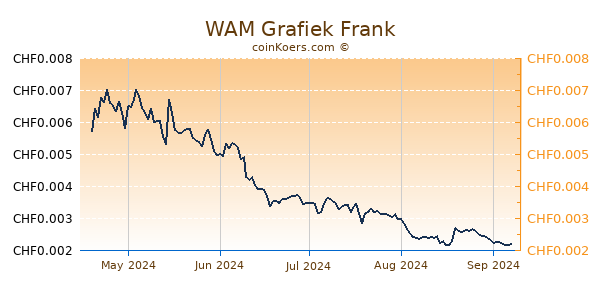 WAM Grafiek 6 Maanden