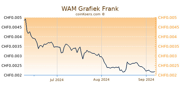 WAM Grafiek 3 Maanden