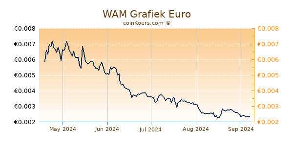 WAM Grafiek 6 Maanden