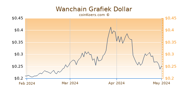 Wanchain Chart 3 Monate