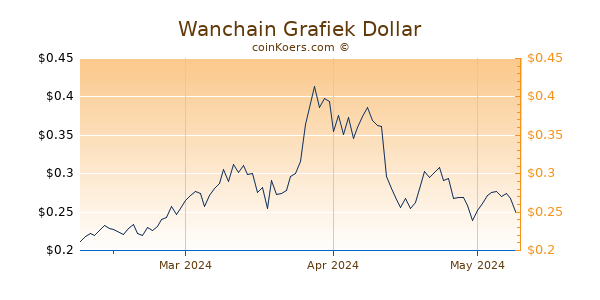 Wanchain Chart 3 Monate