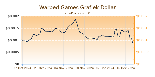 Warped Games Grafiek 6 Maanden