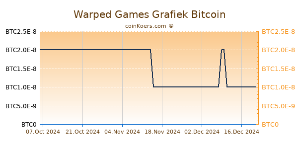 Warped Games Grafiek 6 Maanden