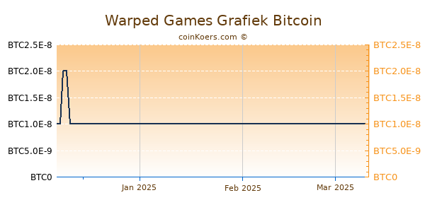 Warped Games Grafiek 3 Maanden