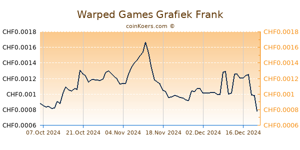 Warped Games Grafiek 6 Maanden