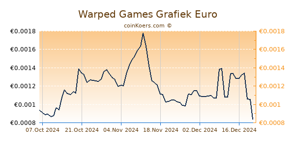 Warped Games Grafiek 6 Maanden