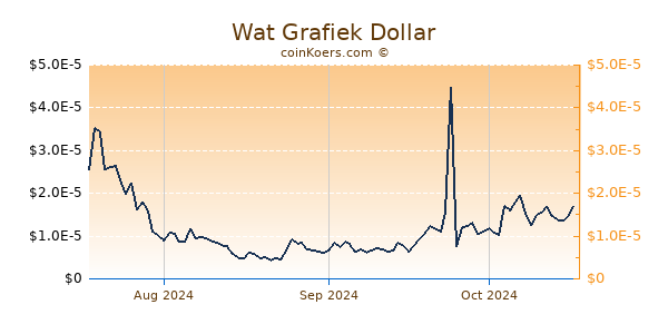 Wat Chart 3 Monate