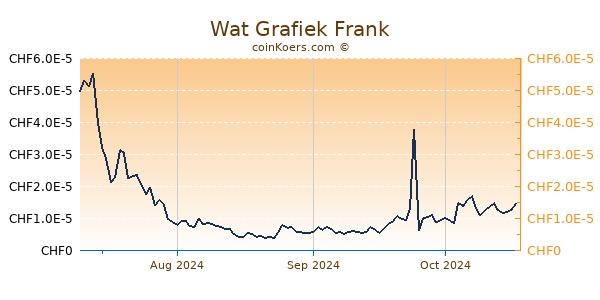 Wat Grafiek 1 Jaar