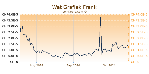 Wat Grafiek 3 Maanden