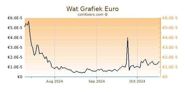 Wat Grafiek 1 Jaar