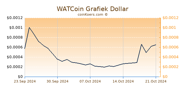 WATCoin Grafiek 6 Maanden