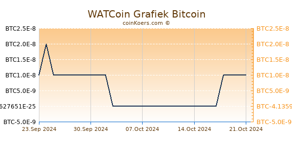 WATCoin Grafiek 6 Maanden