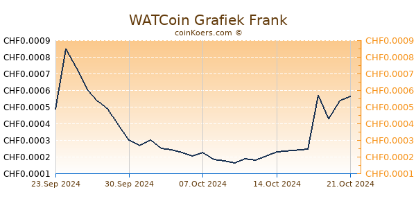 WATCoin Grafiek 6 Maanden