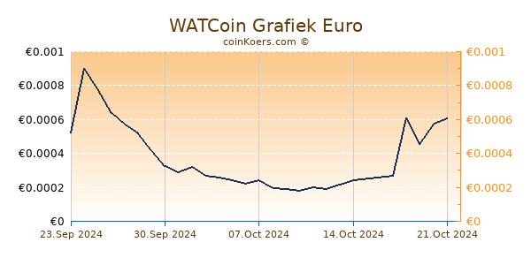 WATCoin Grafiek 6 Maanden