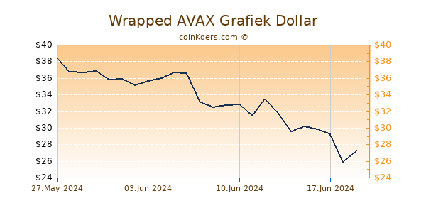 Wrapped AVAX Grafiek 6 Maanden