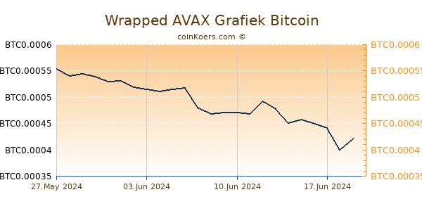 Wrapped AVAX Grafiek 6 Maanden