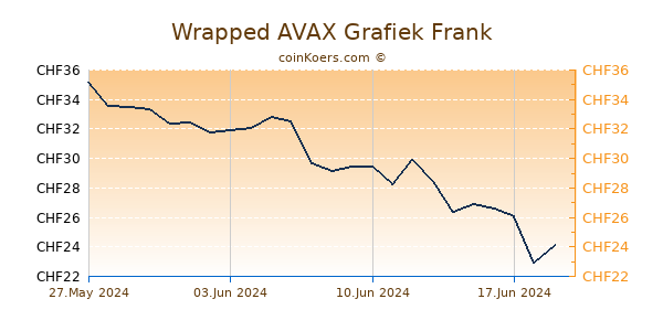 Wrapped AVAX Grafiek 6 Maanden