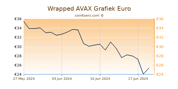 Wrapped AVAX Grafiek 6 Maanden