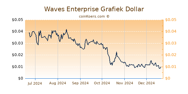 Waves Enterprise Grafiek 6 Maanden