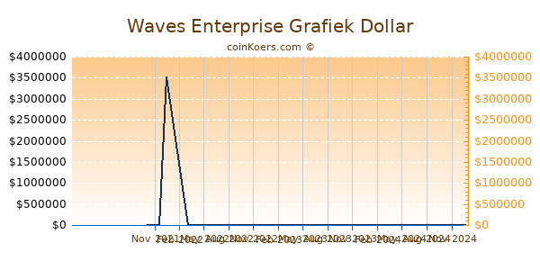 Waves Enterprise Grafiek 1 Jaar