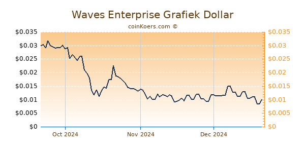 Waves Enterprise Chart 3 Monate