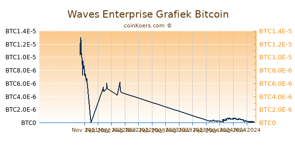 Waves Enterprise Grafiek 1 Jaar