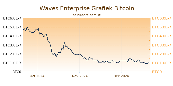 Waves Enterprise Grafiek 3 Maanden