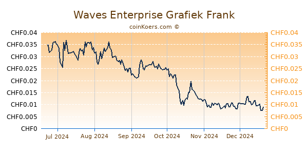 Waves Enterprise Grafiek 6 Maanden