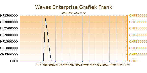 Waves Enterprise Grafiek 1 Jaar