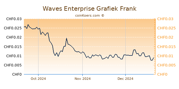 Waves Enterprise Grafiek 3 Maanden