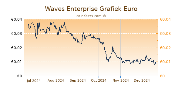 Waves Enterprise Grafiek 6 Maanden