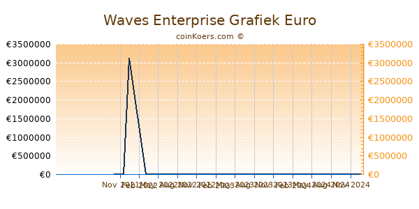 Waves Enterprise Grafiek 1 Jaar