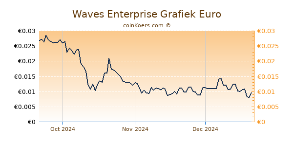 Waves Enterprise Grafiek 3 Maanden