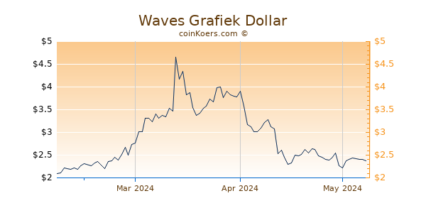 Waves Chart 3 Monate