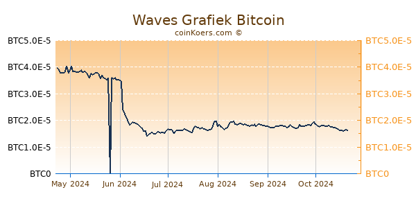 Waves Grafiek 6 Maanden