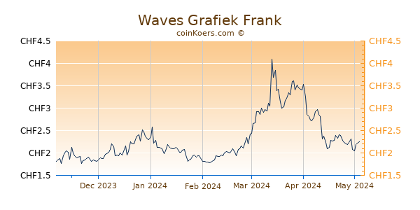 Waves Grafiek 6 Maanden