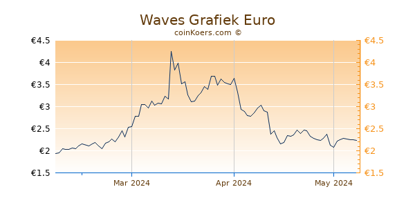 Waves Grafiek 3 Maanden