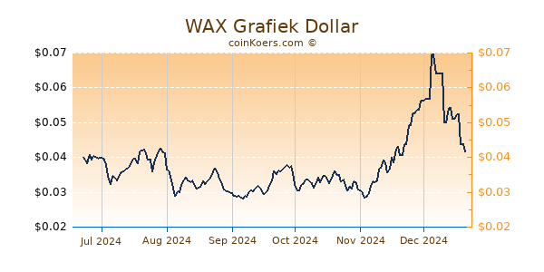 WAX Grafiek 6 Maanden