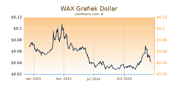 WAX Grafiek 1 Jaar