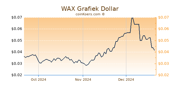 WAX Chart 3 Monate