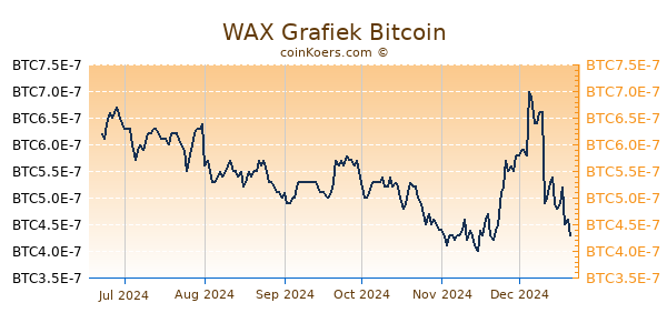 WAX Grafiek 6 Maanden