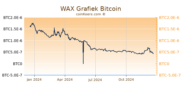 WAX Grafiek 1 Jaar