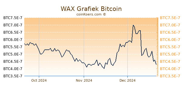 WAX Grafiek 3 Maanden