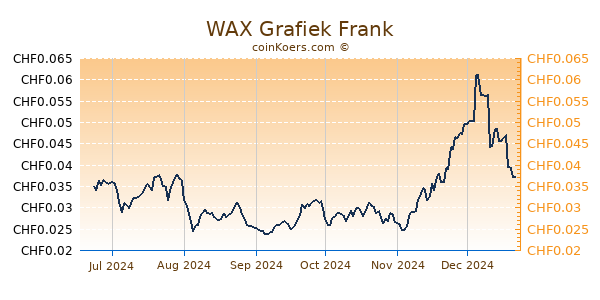 WAX Grafiek 6 Maanden