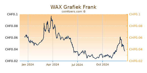 WAX Grafiek 1 Jaar