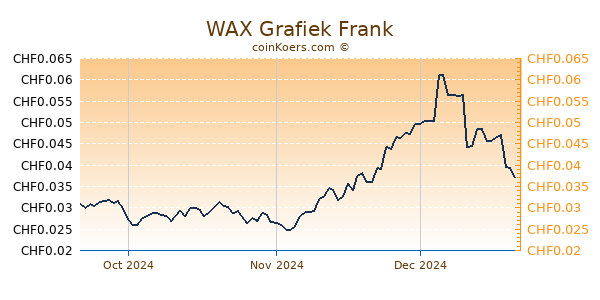 WAX Grafiek 3 Maanden