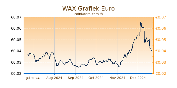 WAX Grafiek 6 Maanden